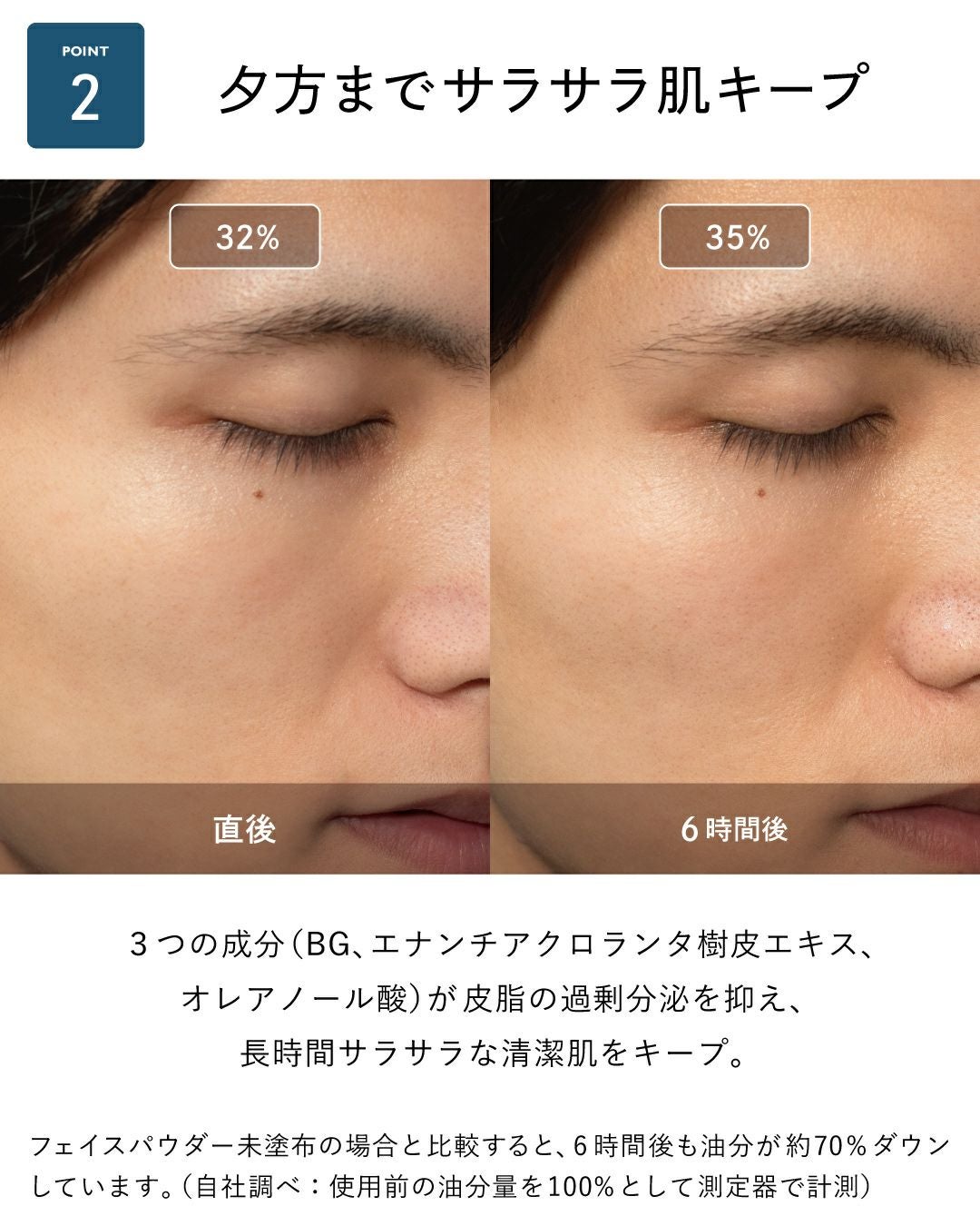 夕方までサラサラ肌キープ 3つの成分（BG、エナンチアクロランタ樹皮エキス、オレアノール酸）が皮脂の過剰分泌を抑え、長時間サラサラな清潔肌をキープ。