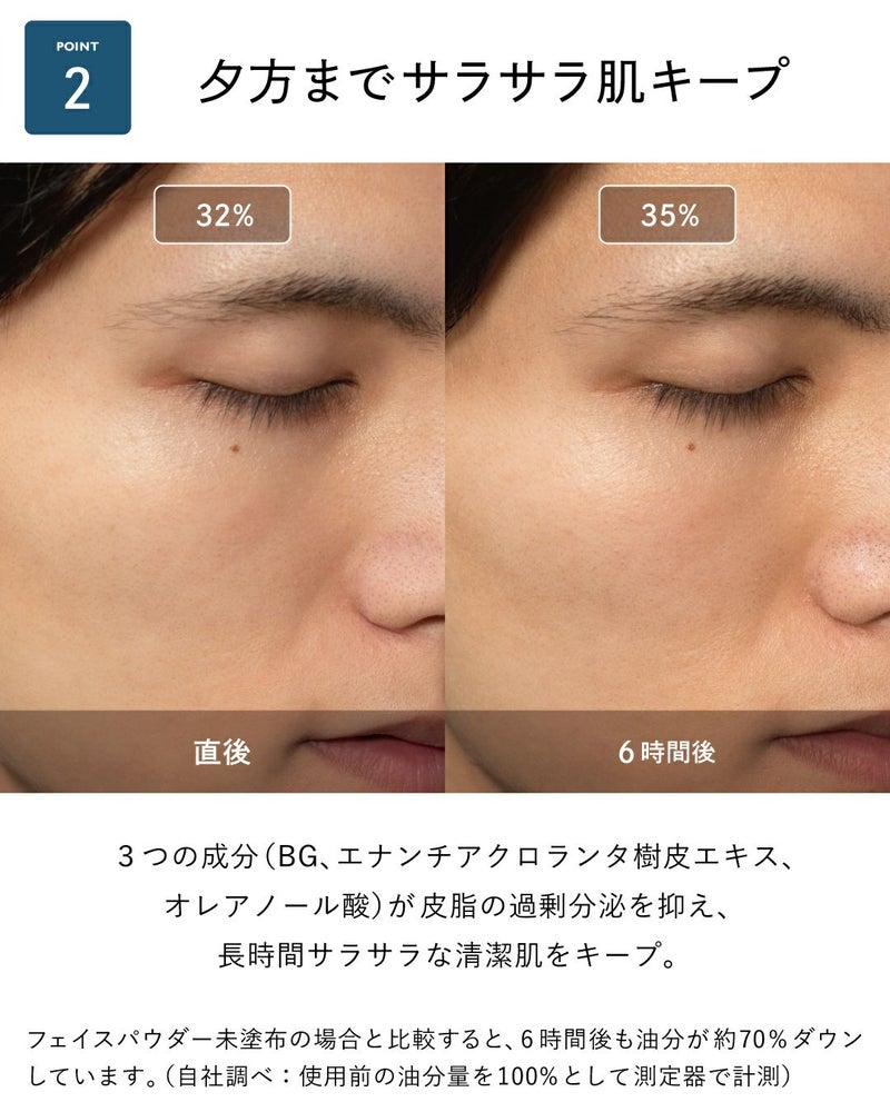 夕方までサラサラ肌キープ 3つの成分（BG、エナンチアクロランタ樹皮エキス、オレアノール酸）が皮脂の過剰分泌を抑え、長時間サラサラな清潔肌をキープ。