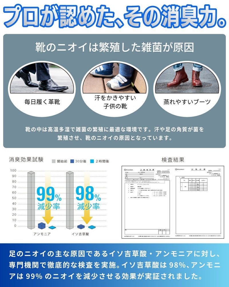 靴のニオイの原因とプロが認めた消臭力。革靴、子供靴、ブーツの画像と、イソ吉草酸・アンモニアに対する消臭試験で90%以上のニオイが減少したことを示すグラフ。