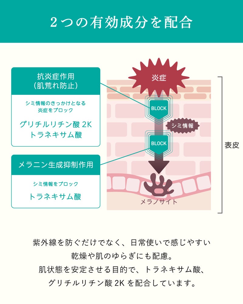 シミの原因となる炎症を抑える「グリチルリチン酸2K」と、メラニン生成をブロックする「トラネキサム酸」のダブル有効成分による美白・抗炎症メカニズムの解説図。