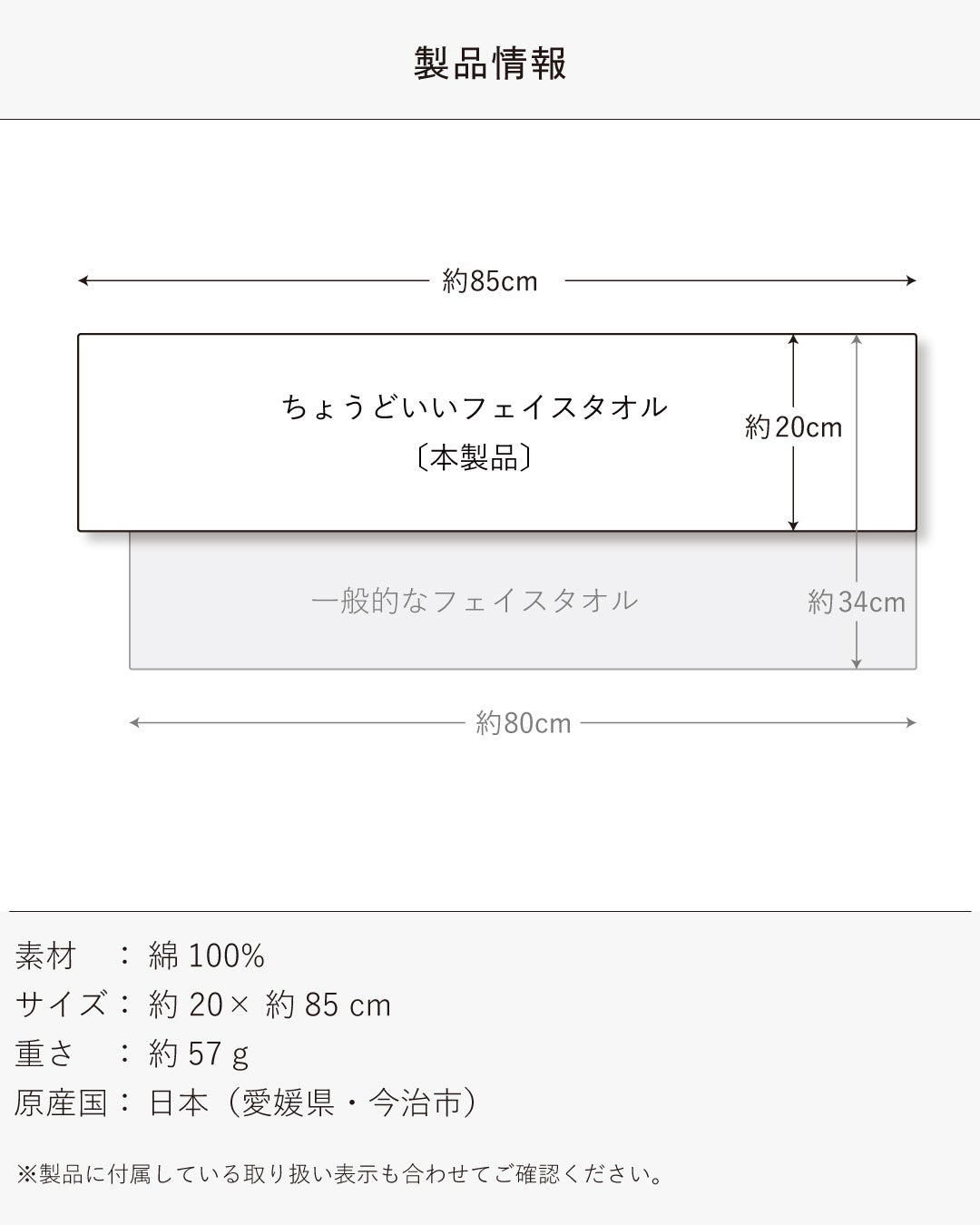 ちょうどいいフェイスタオルの約20×85cmサイズを一般的なフェイスタオルと比較し、素材や重さなど製品情報を図解。