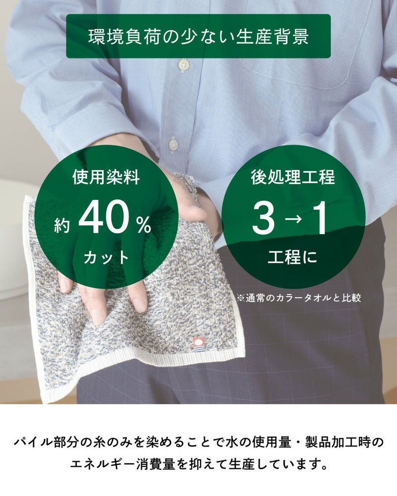 eco mix タオルハンカチの染料使用量を約40%削減し、後処理工程を簡略化した環境配慮の生産背景を示す図。